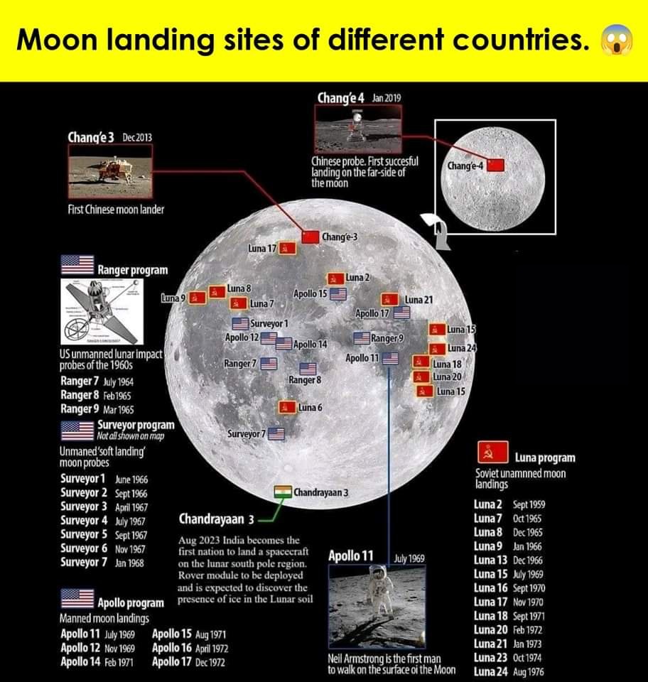 As we marvel at moon landing sites from around the globe, a historic moment shines brightly: Chandrayaan 3 has etched India's name as the FIRST nation to conquer the Moon's South Pole! 🇮🇳✨  #Chandrayaan3 #MoonLanding #SouthPoleExploration #SpacePioneers #ISRO #IndiaInSpace