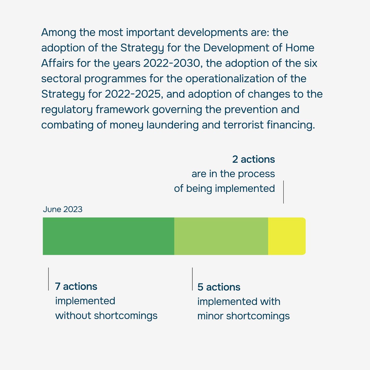 Expert_Grup's tweet photo. Commitment 5: Fighting organized crime.   
🟢General assessment given in the second #MoldovaEUCandidateCheck Shadow Report: 4,35 points out of 5.  For more details check👉https://t.co/EyYLxAc5q9 https://t.co/xTr9GZ0Nv4