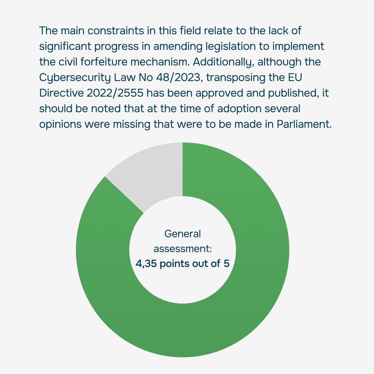 Expert_Grup's tweet photo. Commitment 5: Fighting organized crime.   
🟢General assessment given in the second #MoldovaEUCandidateCheck Shadow Report: 4,35 points out of 5.  For more details check👉https://t.co/EyYLxAc5q9 https://t.co/xTr9GZ0Nv4