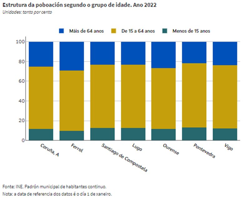 IGE_Estatistica's tweet image. Dos sete grandes #concellos de #Galicia o que ten a poboación máis nova no ano 2022 é #Pontevedra, cun 12,9% da poboación con menos de 15 anos e un 22% por riba dos 64 anos
ige.gal/estatico/estat…