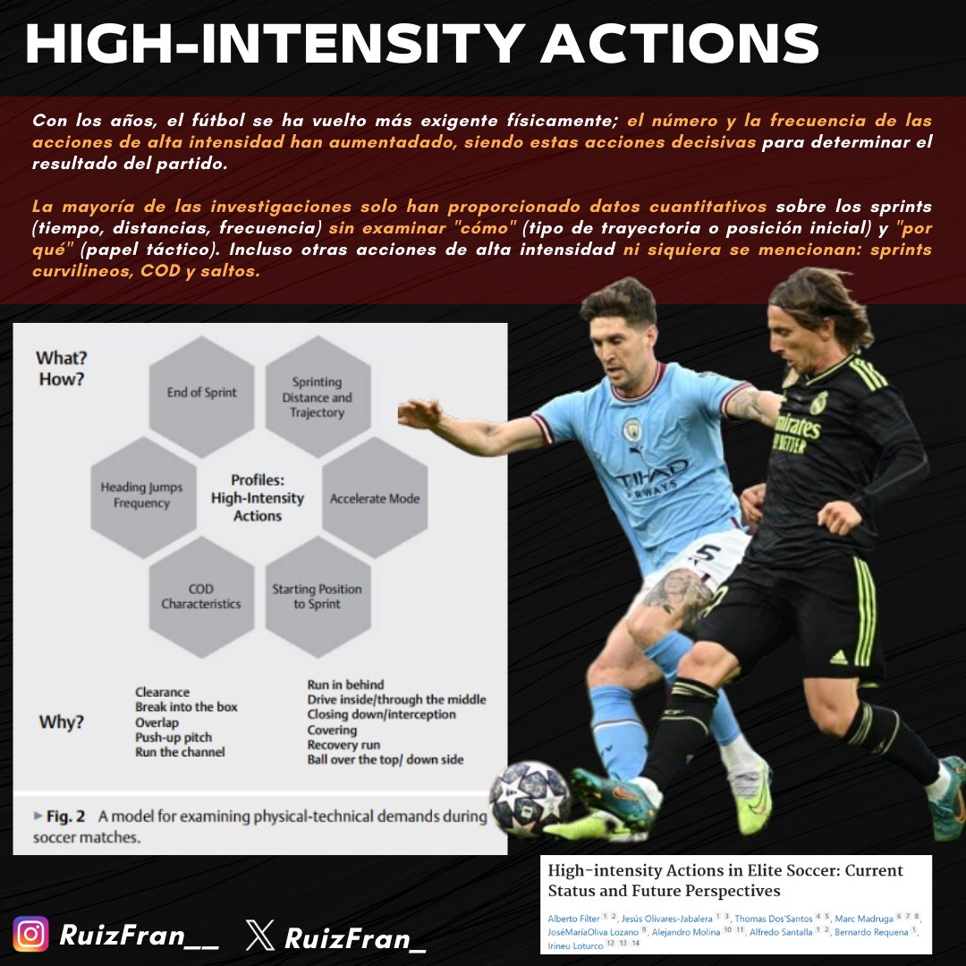 RuizFran_'s tweet photo. ⚽️💥HIGH-INTENSITY ACTIONS IN SOCCER

Hay mucha info de acciones a alt int en carrera: distancia, tiempo, frecuencia

🧐Pero existe poca info de por qué (táctico), cómo (trayectoria, posición inicial...) y de otras acciones a alt int como: saltos, COD, sprint curvilineo..

🧶 1/5 https://t.co/ek6EVY55fJ