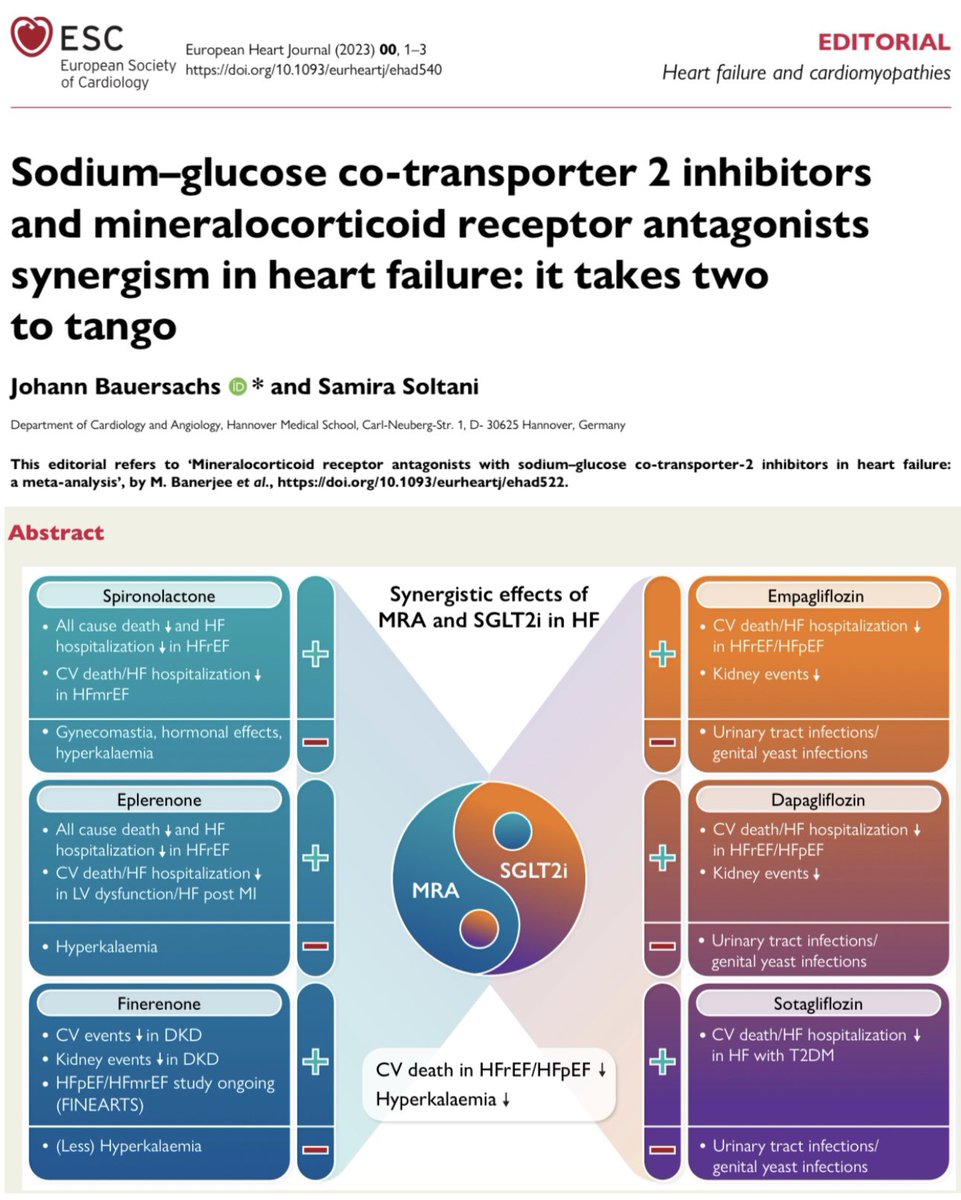 Shaojie Chen (@shaojiechen1) on Twitter photo Different mechanisms work well hand in hand 🤝🤝
⭐️MRA + SGLT2i in HF regardless EF⭐️
Meta-analysis from <a href="/mainak_endodoc/">Mainak Banerjee</a> @ IndiraMaisnam <a href="/DrPalRimesh/">🇮🇳 Rimesh Pal 🇮🇳</a> @ SatinathMukhopadhyay
Accompanying Editorial ☯️☯️ from
<a href="/JBauersachsMD/">Johann Bauersachs</a> <a href="/SamiraSoltaniMD/">Samira Soltani</a>
cited open access at Different mechanisms work well hand in hand 🤝🤝
⭐️MRA + SGLT2i in HF regardless EF⭐️
Meta-analysis from <a href="/mainak_endodoc/">Mainak Banerjee</a> @ IndiraMaisnam <a href="/DrPalRimesh/">🇮🇳 Rimesh Pal 🇮🇳</a> @ SatinathMukhopadhyay
Accompanying Editorial ☯️☯️ from
<a href="/JBauersachsMD/">Johann Bauersachs</a> <a href="/SamiraSoltaniMD/">Samira Soltani</a>
cited open access at