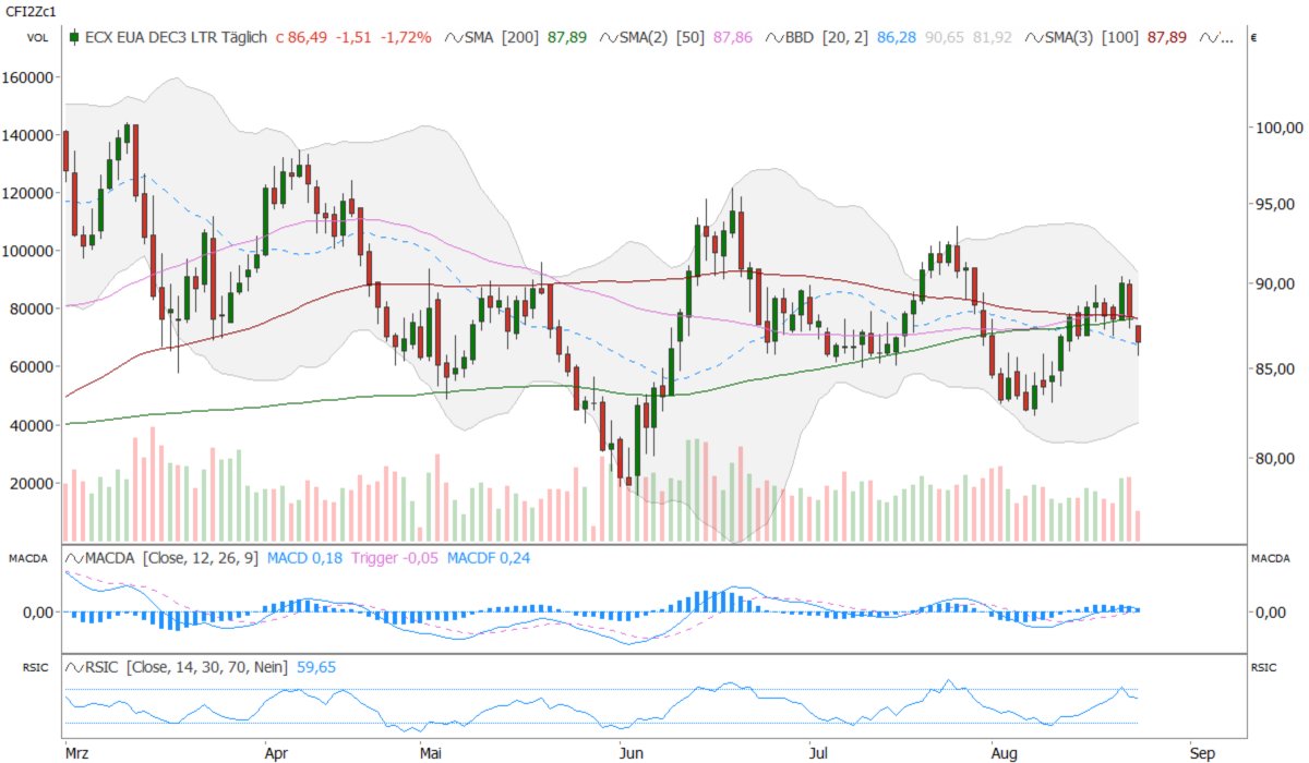 Heute Morgen haben die Energiemärkte erleichtert die Meldung aufgenommen, dass es nicht zu Streiks in Australiens größter LNG-Anlage kommen wird. Die Preise für Gas und Strom fielen daraufhin deutlich. Daten von Refinitiv Eikon, Chart erstellt mit Tradesignal ® #co2 #energycharts