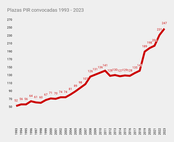 247 plazas #PIR

Apenas un poco más de la mitad de las #422PlazasPIR necesarias para una atención sostenible en la #SanidadPública desde la #PsicologíaClínica y más de un 75% de las que había en la época de recortes que asfixió nuestros servicios públicos.

#MásPlazasPIR