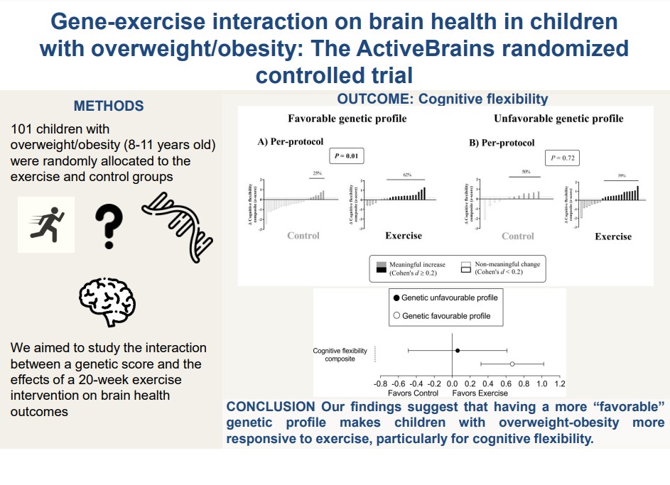 japplphysiol's tweet photo. #ArticlesInPress “Gene-exercise interaction on brain health in children with overweight/obesity: The ActiveBrains randomized controlled trial”

Abel Plaza Florido et al. 
🖱️https://t.co/RyaEce5UDE
#JAPPL #Genetics #Fitness #PhysicalActivity https://t.co/uiZN3ujGpW