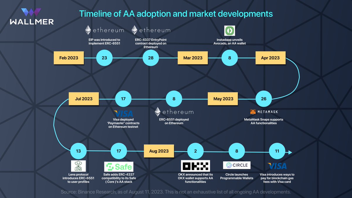 WallmerCom's tweet photo. Timeline of AA adoption and market developments 

#crypto #wallmer #cryptocurrency #Ethereum #Bitcoin #visa https://t.co/mbptZe0Orl