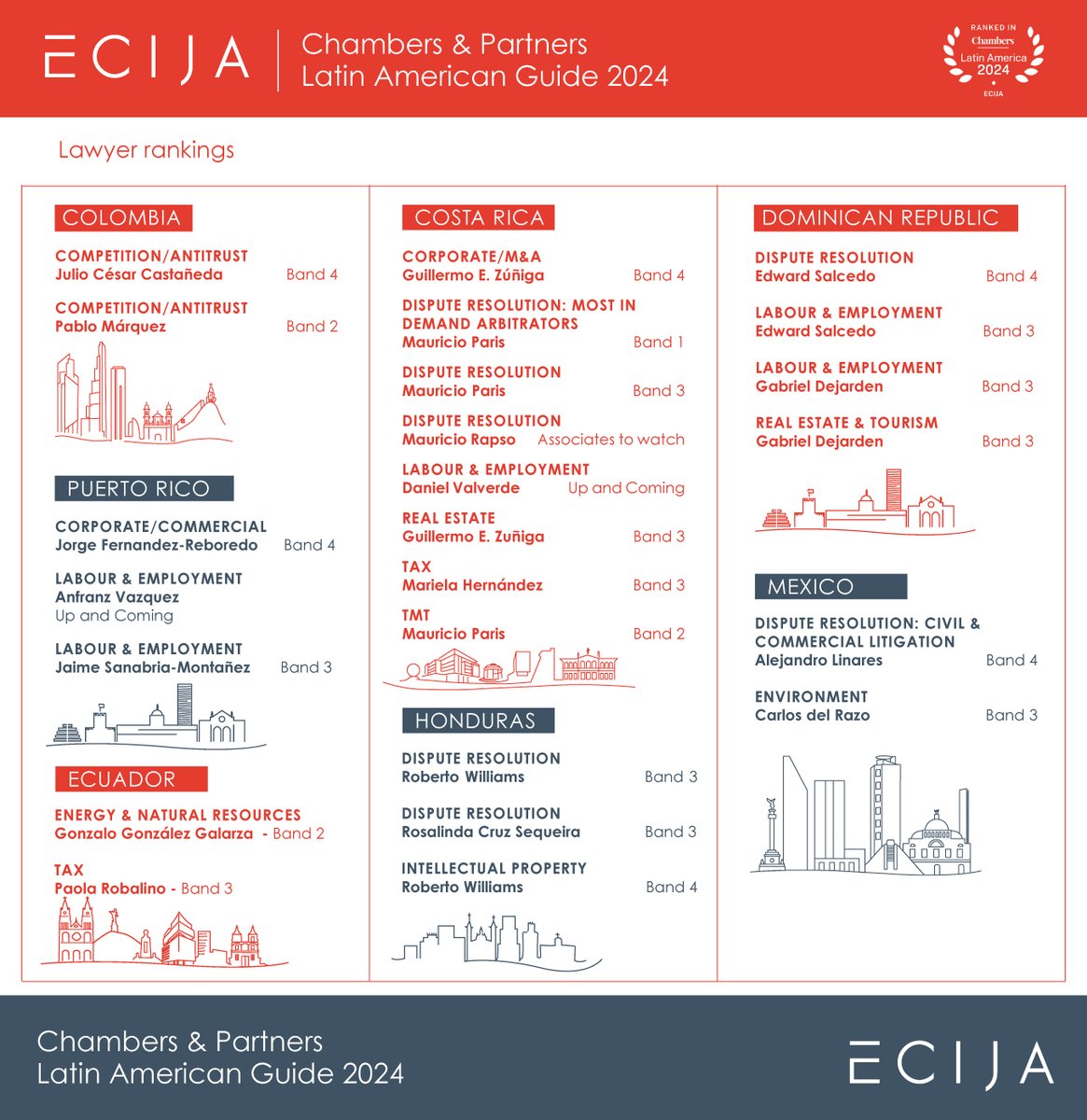 ECIJA's tweet photo. ✨Reforzamos nuestro liderazgo como firma full service en #Latam en la edición de @ChambersGuides 2024 con 37 reconocimientos en 13 áreas de práctica y 24 socios. Enhorabuena a #EcijaTeam gracias a nuestros clientes por la confianza! 
https://t.co/xp58qTCmkq https://t.co/UCfhlhcWvh