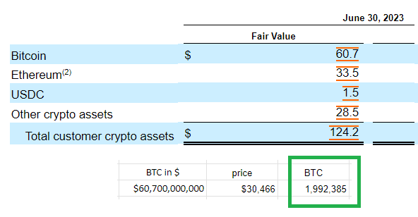sasadjak72's tweet photo. @ParrotCapital @Cryptadamist @CryptoVizArt @bitinfocharts @AppBreadcrumbs @MicroStrategy @crypto1nfern0 @walamaking @RhoRider @CryptoCrash23 @napgener Coinbase currently holds around 2 million BTC (exchange and custody), and they frequently rotate them through addresses to make it more difficult to track. Microstrategy hold BTC on Coinbase custody. https://t.co/sqnpMFwmcm