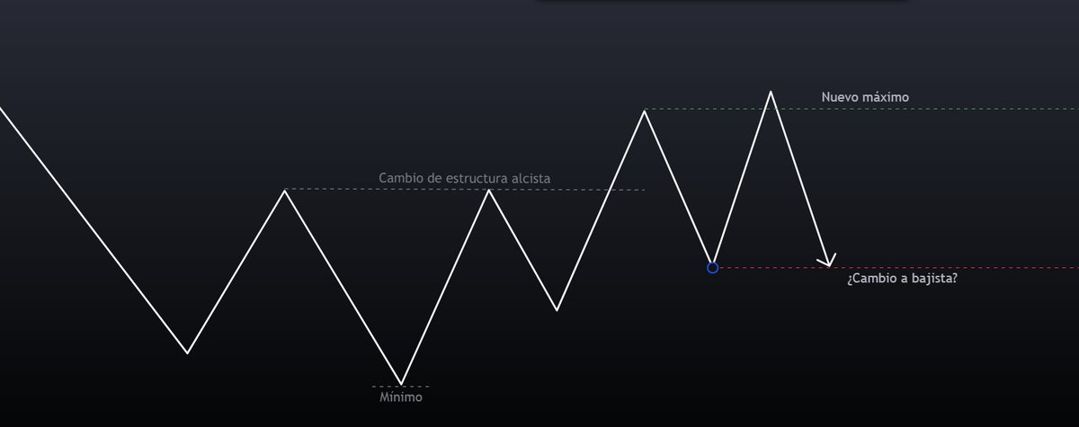 Según esta estructura... ¿Qué pasa después?

Mini hilo 🧵👇

El precio ha cambiado a estructura alcista después de tomar los máximos iguales, corrige y genera un pequeño nuevo máximo.

¿Y ahora? ¿Pump or Dump? 👇     1/4