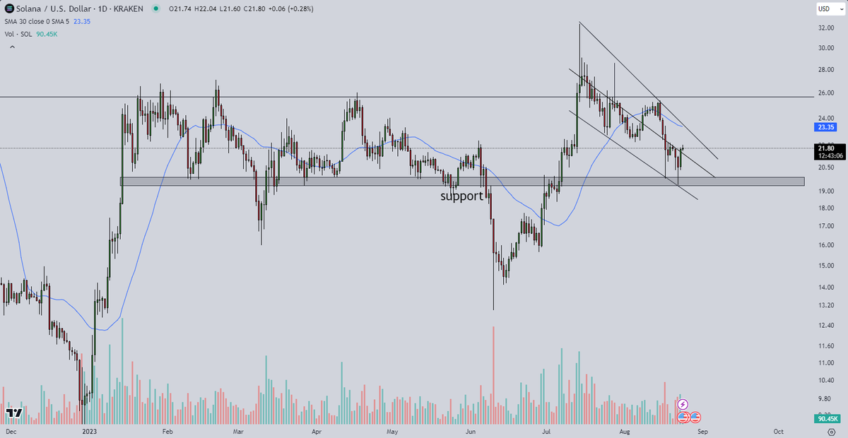 I'll take, #Solana $SOL Looks good