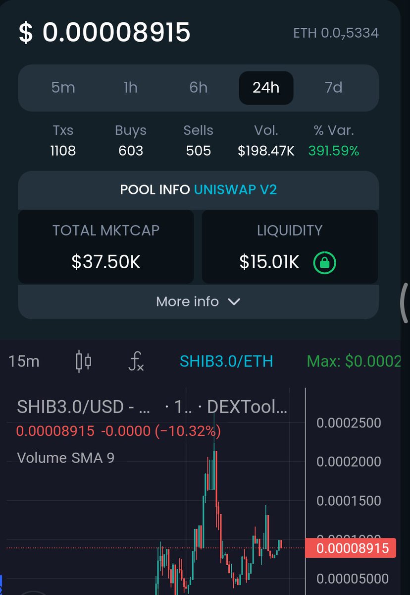 New Meme Shib3
Cap 37.5k
dextools.io/app/en/ether/p…