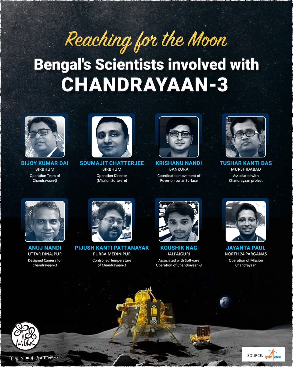 AITCofficial's tweet photo. We're thrilled to present to you the brilliant scientists from Bengal who played a pivotal role in the Chandrayaan-3 mission.

Their unwavering dedication and expertise have contributed to ISRO's success in reaching new heights of space exploration.

Heartiest congratulations! Keep making our state proud.