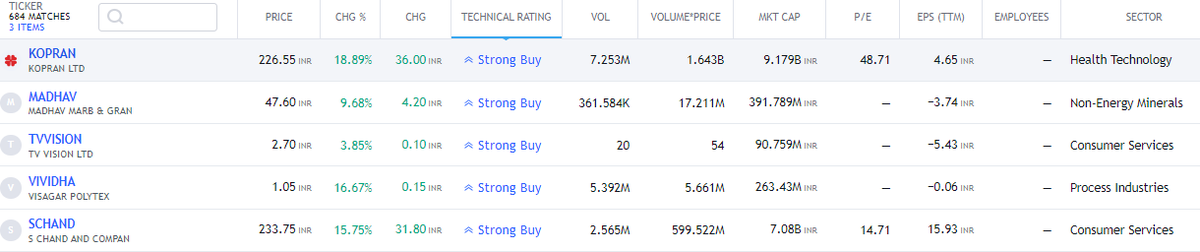 FinvestingJ's tweet image. 5 FREE PREMIUM STOCK RECOMMENDATIONS (Daily) - RETWEET/FOLLOW

#KOPRAN #MADHAV #TVVISION #VIVIDHA #SCHAND

#stocks #StockMarket #StockMarketindia #nse #nifty50 #StocksToBuy #StocksInFocus #Trending #TrendingNow #investing #ADANIENT #BPCL #ASIANPAINT #INDUSINDBK #INFY
