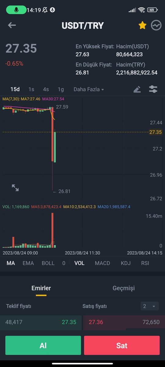 Faiz kararından sonra anlık durum #USDT #usdttry