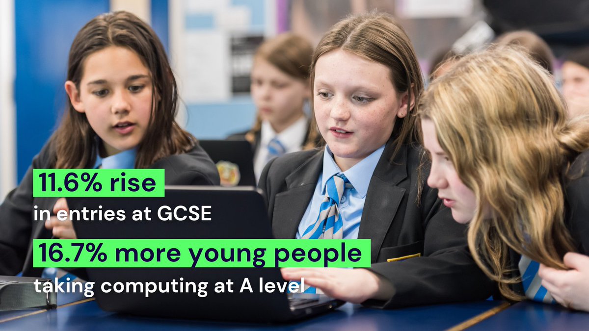 The GCSE results are out, and some celebrations are in order! ⭐ 11.6% more entries for GCSE computing ⭐ 16.7% increase in computer science A level entries However, more work needs to be done to get more girls into computer science 👉 ncce.io/BlTLtG