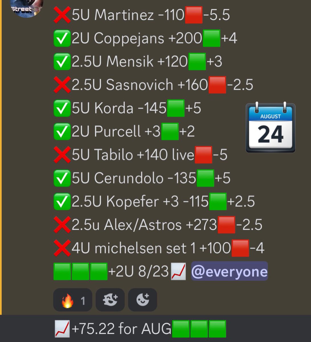 IMNOTACAPPER2's tweet photo. This was the full slate for yesterday from the top capper! The day started ruff but still finished +2U ✅✅✅ link in bio to join discord 😤 #GamblingX #sportsbettingpicks #fanduel #GamblingTwiiter https://t.co/qCE1ZiVJZg