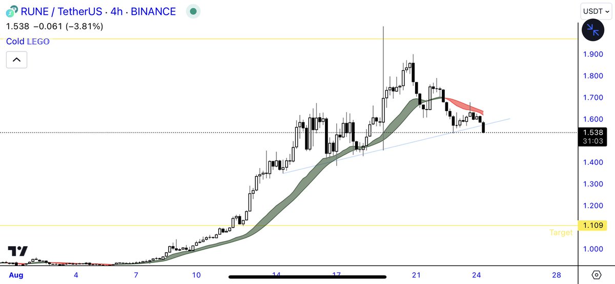 Also for added confluence…not only trendline breakdown off key htf resistance….but also first time below band in a while….if it’s gna nuke, it’s from here. Clean reclaim of trendline and band then I look to scale out 

$RUNE