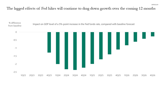 CapitalPmh's tweet photo. This is @apollo__capital 's latest view of when &amp; by how much the #FederalReserve's 5% hike in interest rates will impact US GDP.

Basically saying economic growth will reduce by 2%+ next year https://t.co/M7CAftJmZe