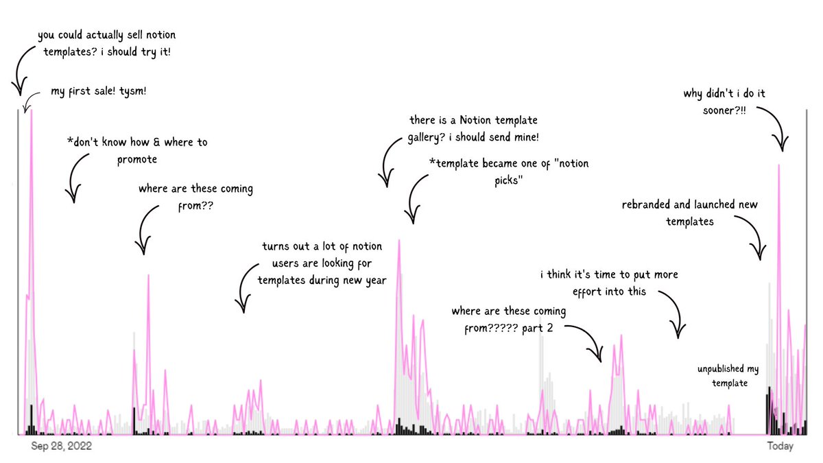 My journey (so far) as a Notion templates creator in a single image ✨