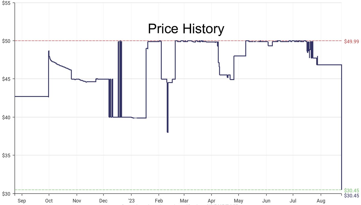 DeepPrice's tweet image. Lowest price on Amazon.com for Nintendo Switch Controllers  from HORI #dpdLowestPrice #HORI #NintendoSwitchControllers
Only $30.45
amazon.com/dp/B08FJ7XY3B?…