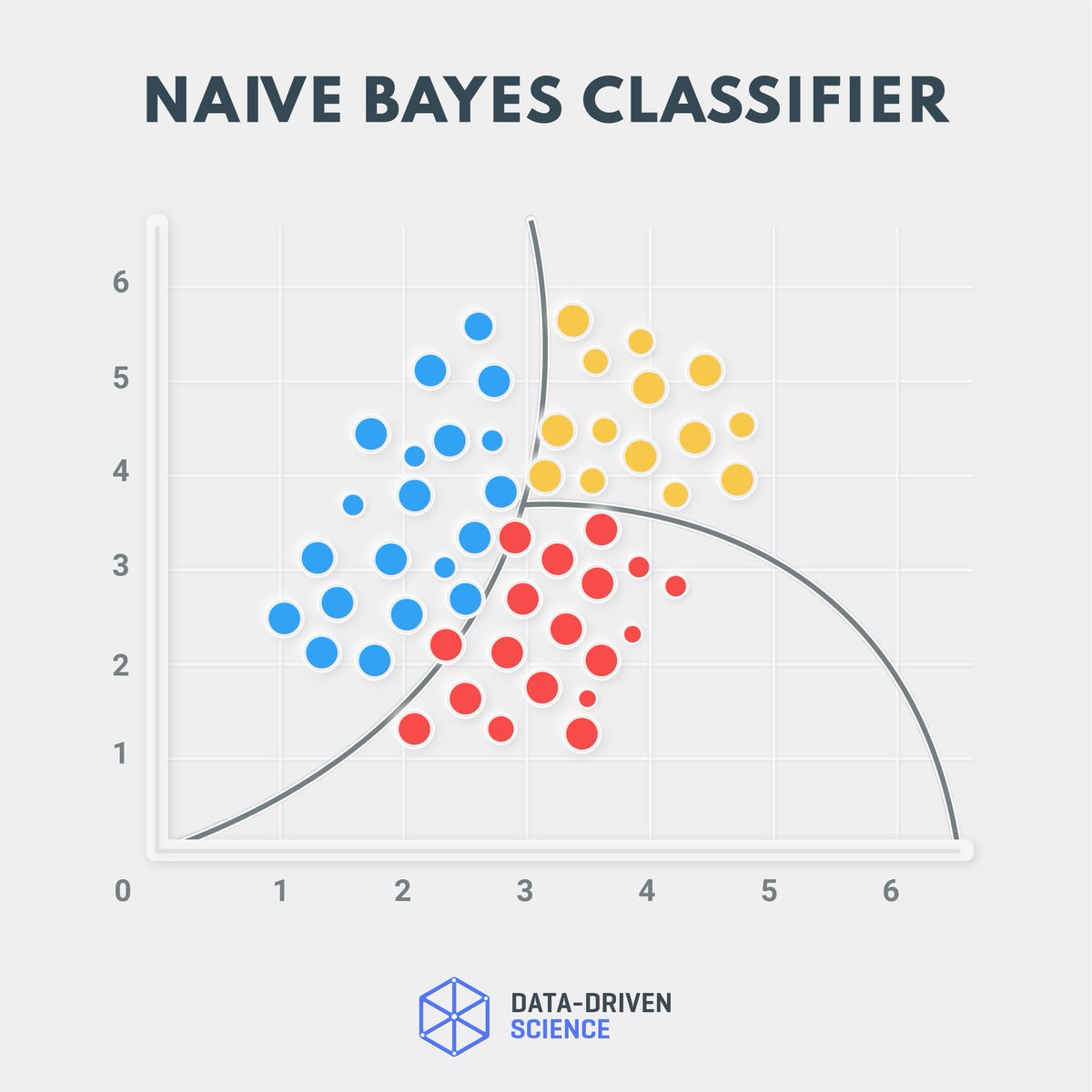 DrivenScience's tweet photo. 🔍 #NaïveBayes in a nutshell:

A fast &amp; simple #MachineLearning algorithm that predicts data point categories using Bayes' theorem. Perfect for text classification &amp; high-dimensional datasets. But remember, it assumes feature independence, which can be its Achilles' heel. 🚀💡 https://t.co/1rfy4maBoO