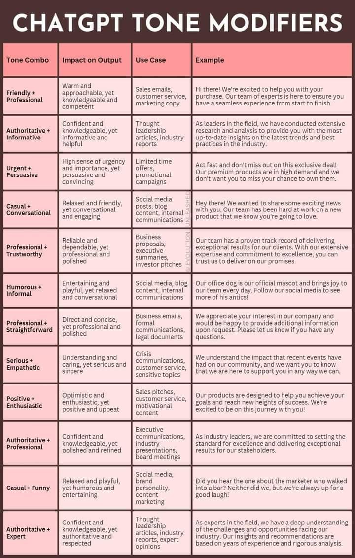 AnthonyRochand's tweet photo. 🤖12 modificateurs de tonalité #ChatGPT pour améliorer votre contenu généré par l'#IA (🇬🇧) via @Red_Web_Design #ContentMarketing #Transfonum https://t.co/T9bL1pn0EF