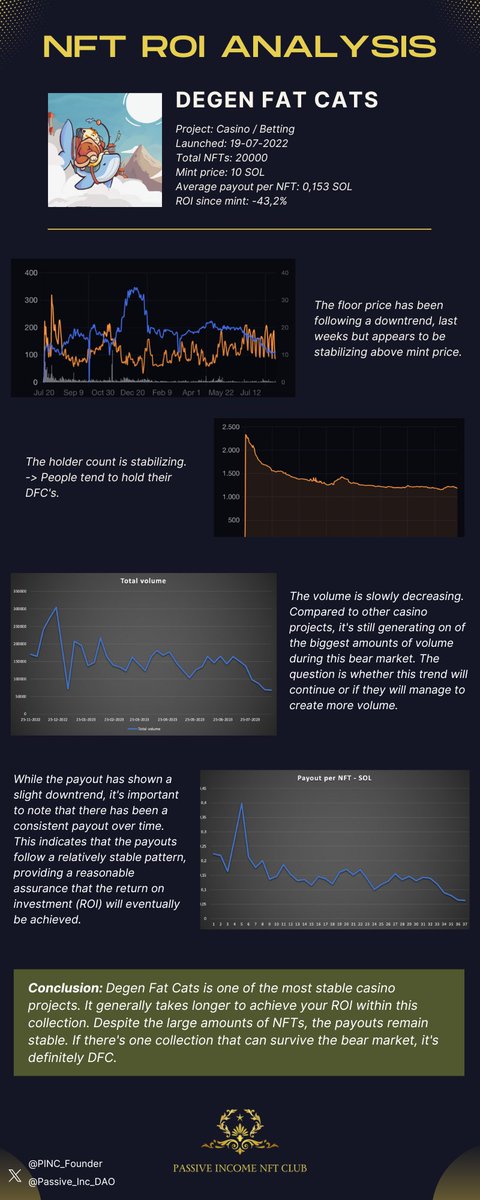 NFT ROI Analysis Thread: Degen Fat Cats🧵 

Take a look at the data behind the trends, payouts, and ROI for this passive income collection <a href="/degenfatcats/">Degen Fat Cats</a>. 📈 

Let's go! ⤵️