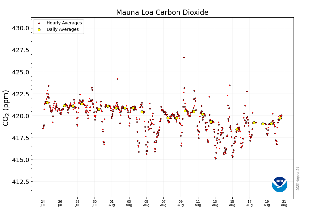 CO2_earth's tweet photo. 📈 419.76 ppm remains the latest daily reading for atmospheric #CO2 (for Aug. 20, 2023) 📈 Up from 416.85 ppm on Aug. 23, 2022 🚫 @NOAA reports Mauna Loa CO2 reading as unavailable for Aug. 23, 2023: https://t.co/nu6ktMn2wU 🚫 Re-broadcast CO2 Earth Numbers regularly 🙏 https://t.co/pIxZAUL18v