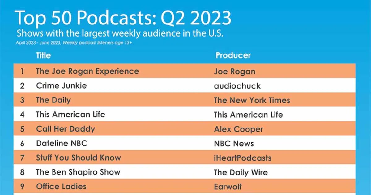 👂 The Top 50 Podcasts in the United States, based on survey data from our friends at Edison Research >> buff.ly/45GDPnJ
