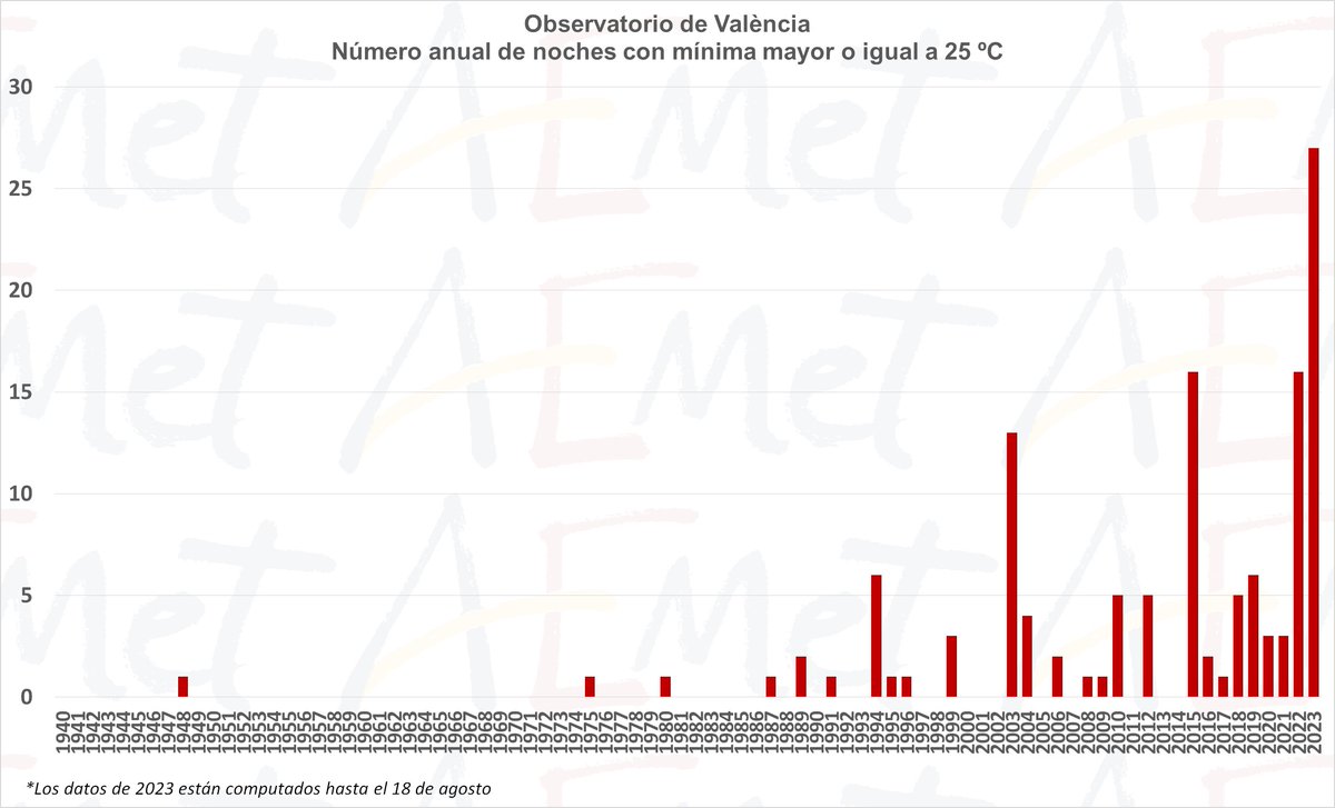 AEMET_CValencia's tweet photo. Os adjuntamos el gráfico con el número anual de noches tórridas en el observatorio de València desde 1940.
27 ha habido este año, que son muchas más que 2015 y 2022, que con 16 noches tórridas, son los siguientes de la serie. https://t.co/B0j8IRU0Mx