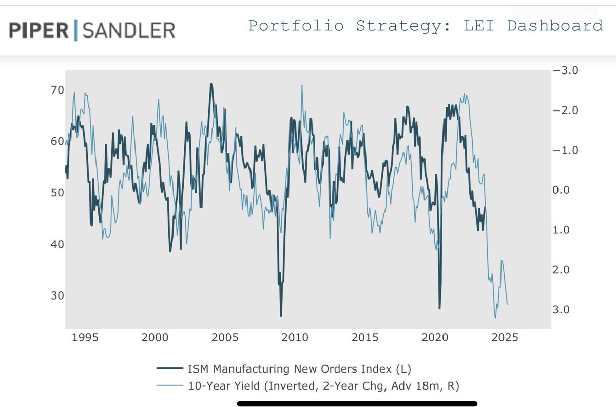 We won’t know if the Fed did too much, too little, or was just right for some time. Odds are skewed to the downside IMO and there are mile markers along the way (#HOPE). Respect the lag, we’re now at the start of the “average” lag of 18m WRT to Fed policy. #macro #businesscycle