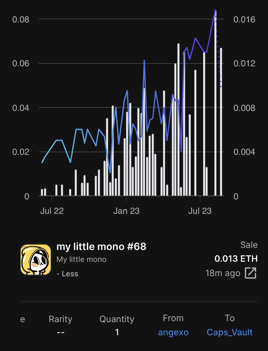 👀👀👀 Resold 💛💛💛
thanks brother <a href="/CapsNFTs/">Caps │ 🔴</a> 
you own the signature mono one now 😎

Congrats <a href="/msangexo_/">❥ 𝗺𝘀. 𝗮𝗻𝗴𝗲</a> take care with her a while 💛

#loveintheair #mylittlemono