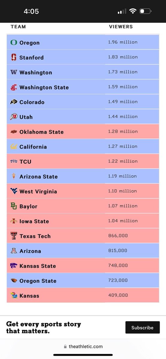 realMikeWasem's tweet photo. @Big12Jayhawk94 @MHver3 They gain the Seattle TV market. https://t.co/07sKBTwasc