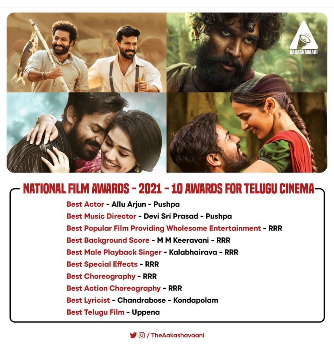 Congratulations to the winners of the 69th National Film Awards! #NationalAwards