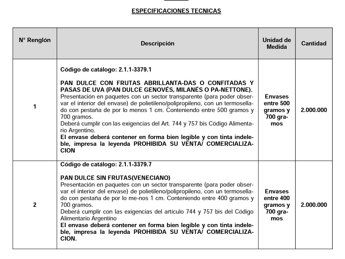 madorni's tweet photo. Mientras el país se hunde en la pobreza sumido entre saqueos y niveles inflacionarios astronómicos, el Ministerio de Desarrollo Social va a gastar cerca de 1.000 millones de pesos en 4.000.000 de unidades de pan dulce. El descontrol es total. Fin. https://t.co/LsnZoGqqDL