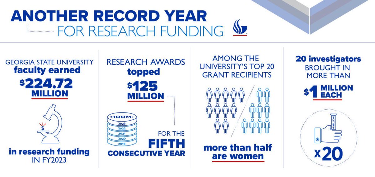 Research funding at @GeorgiaStateU is at a record high I’m so grateful to @DoDMinerva that I’m one of the 20 👇🏾👇🏾