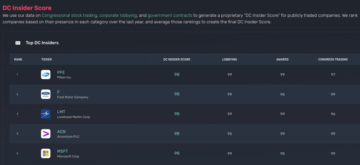 QuiverQuant's tweet photo. I combined the data I collect on congressional trading, corporate lobbying, and government contracts to create a "DC Insider Score".

It quantifies how closely companies are tied to the US government.

CURRENT TOP 5:
1. Pfizer
2. Ford
3. Lockheed Martin
4. Accenture
5. Microsoft