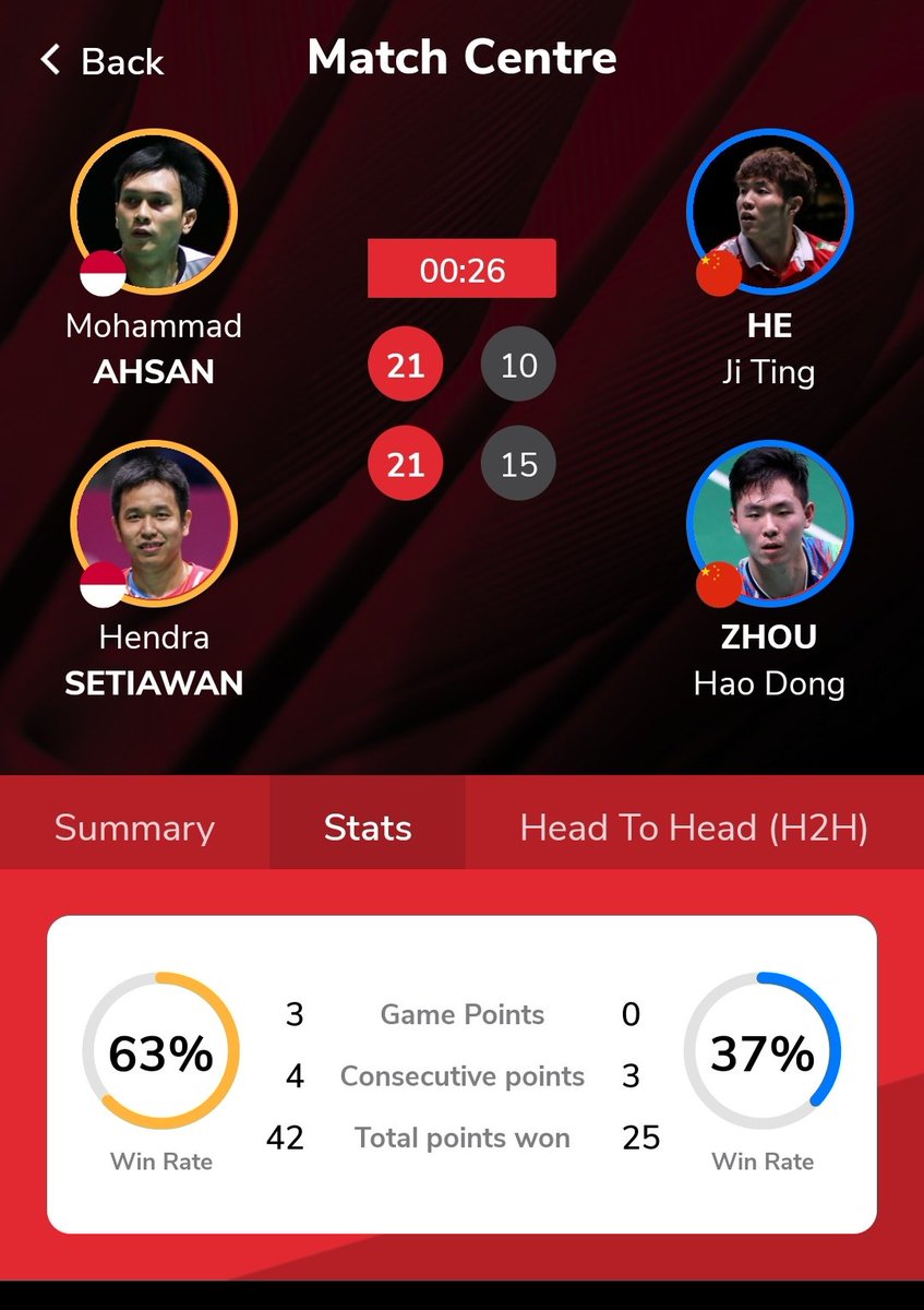 ainurohman's tweet photo. MENANG TELAK, LOLOS QF! 

Satu dekade lalu, mereka menjadi juara dunia. Hari ini, dgn usia yg makin menua, dangan kecepatan yg makin tergerus, dangan power yg makin mengendur, mereka masih mampu bertarung dgn cara luar biasa dan lolos ke QF.

Hendra/Ahsan adalah harta karun bagi Indonesia.