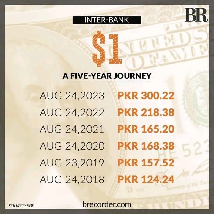 Talhakhantex's tweet image. The shameful story of our #leadership in 5 years who never feels ashamed. The incompetence and the lack of #visionpakistan, misery, #inflation and #poverty hitting all around.  Is there someone who can bring back our #respect, #Integrity and . #growth in year 2023-24.