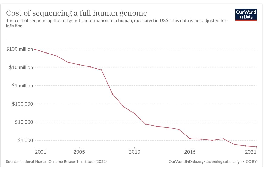 Cost of sequencing a human genome 🔬

• 2001 - $95 million
• 2008 - $342,502
• 2011 - $7,743
• 2023 - $200 with the new Illumina machine 

Cc: <a href="/PeterDiamandis/">Peter H. Diamandis, MD</a> <a href="/azeem/">Azeem Azhar</a> <a href="/erikbryn/">Erik Brynjolfsson</a> <a href="/rtnarch/">Robert Nelsen</a>