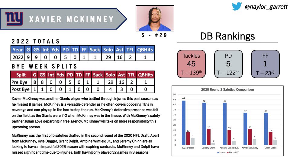 BenLJ_'s tweet photo. @naylor_garrett @Giants Individual Player Breakdown 3: Dexter Lawrence, Adoree’ Jackson, Xavier McKinney https://t.co/UALin5gl4j