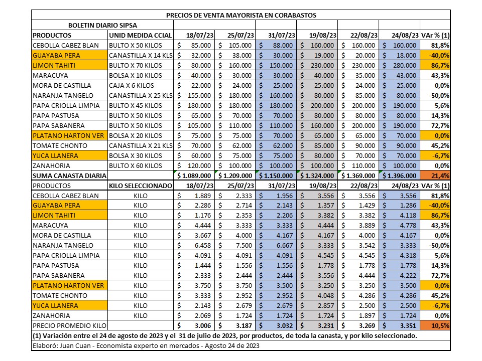 JUANCUANoficial's tweet image. Sr Pdte @petrogustavo bien por la tierra para los campesinos para producir alimentos. Mientras tanto su gobierno tiene que poner a funcionar mejor el mercado de #Corabastos que fija precio y  no forma precios en competencia @jmojicaflorez @sicsuper ¡El hambre no da espera!