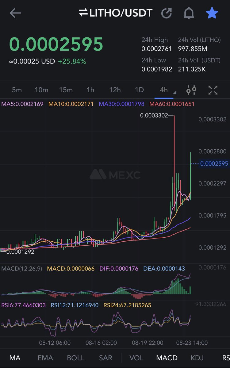 mattkrss's tweet photo. Why is no one talking about #litho #lithosphere #crypto 🚀📈💥 https://t.co/AYAeSwlG75