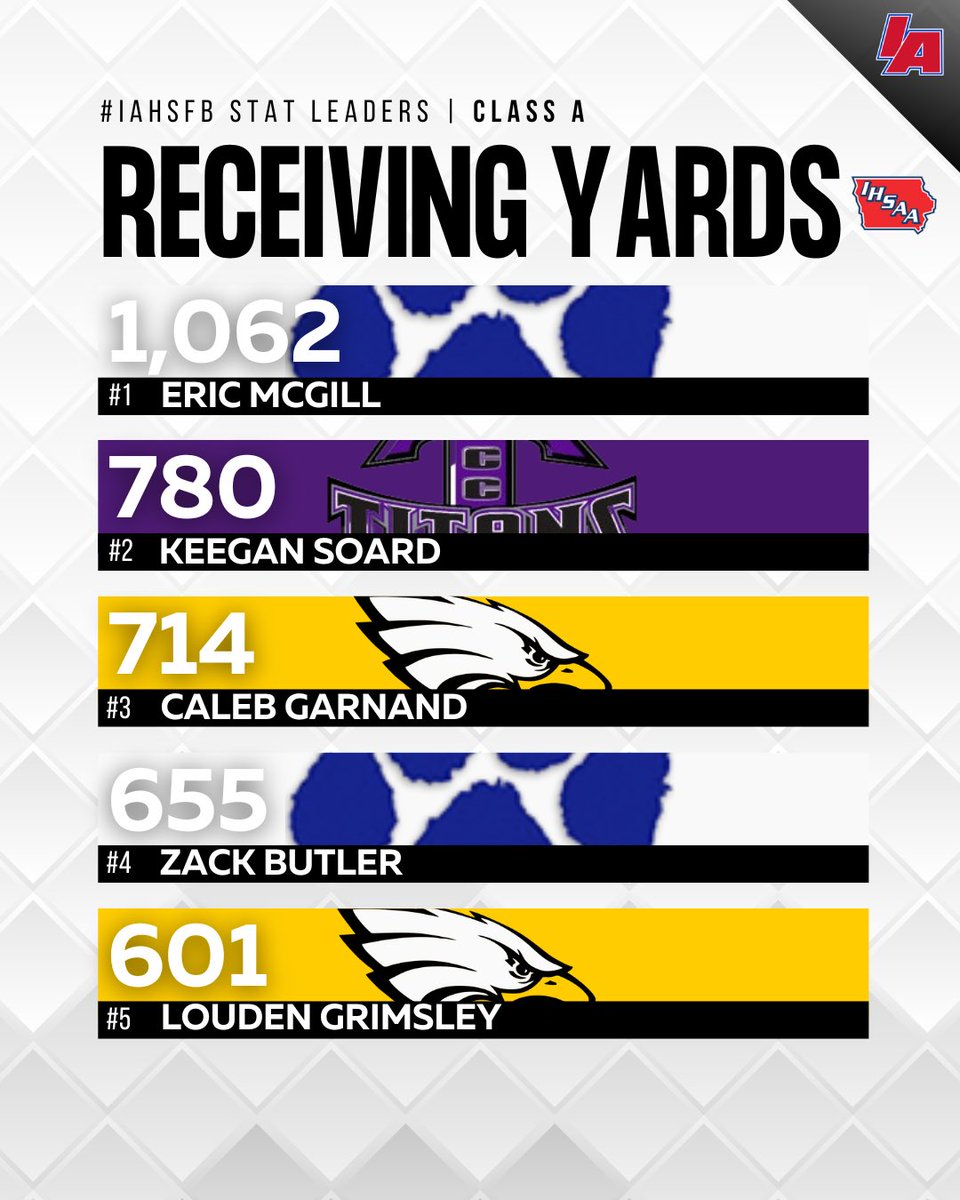 <a href="/jacobsimpson_11/">Jacob Simpson</a> <a href="/curtishorras2/">Curtis Horras</a> <a href="/dchsfootball/">Dowling Football</a> <a href="/sep_football/">SEP Football</a> <a href="/AmesAthletics/">Ames High Athletics</a> <a href="/JHSFball/">Johnston Football</a> <a href="/CurtisWitte/">Curtis.Witte</a> <a href="/pfaltree_1/">Reed Pfaltzgraff</a> <a href="/longmeyerp/">Payton Longmeyer</a> <a href="/SmidZach/">Zach Smid</a> <a href="/dcgfootball/">DCG FOOTBALL</a> <a href="/BFHSFball/">Bondurant-Farrar Football</a> <a href="/sears_cade/">Cade Sears</a> <a href="/colton_ras/">Colton Rasmussen</a> <a href="/MustangFB1/">MountVernonFootball</a> <a href="/reece_vanderzee/">Reece Vander Zee</a> <a href="/peytonsc5/">Peyton Schilling</a> <a href="/Grant_Gray01/">Grant Gray</a> <a href="/KarsonElwood/">Karson Elwood</a> <a href="/JacksonNaeve/">Jackson Naeve</a> <a href="/JRavlin/">Josh Ravlin</a> <a href="/U_EagleFootball/">Underwood Football</a> <a href="/Regals_Football/">Regina Football</a> Class 🅰️: Receiving Yards Returners

#IAfootball