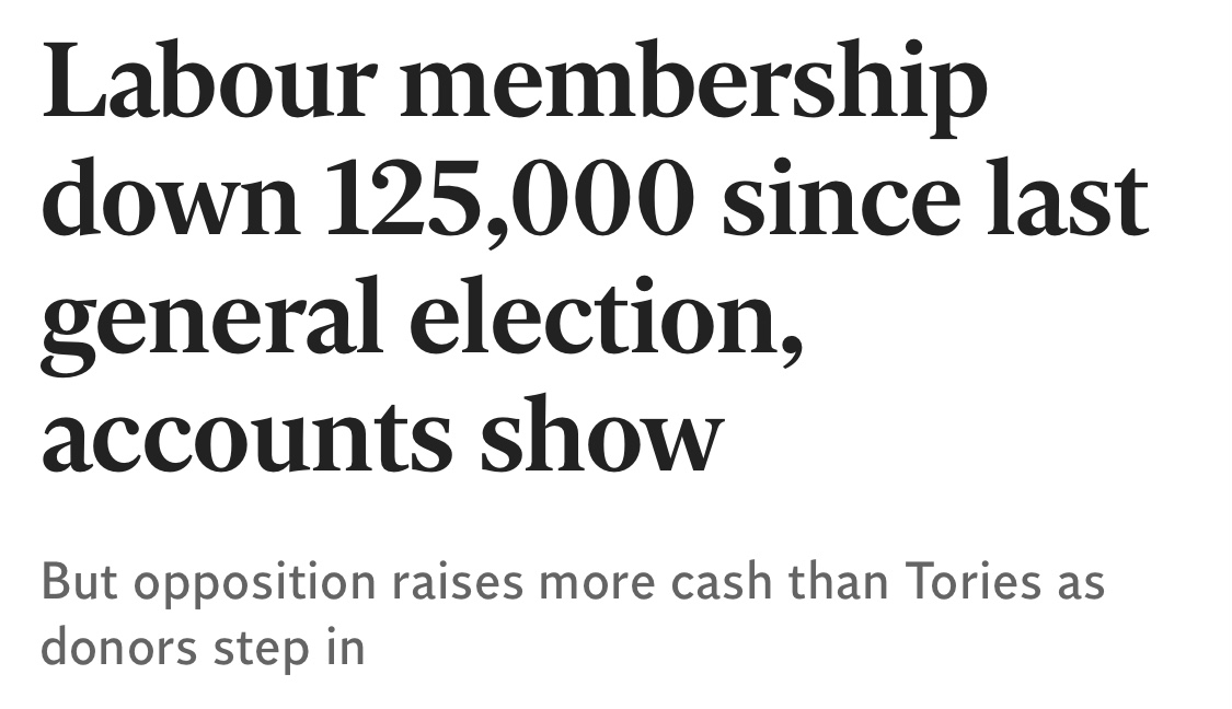 📉 The Labour Party membership has declined for the 3rd consecutive year. 📈 But corporate donations are rising. 🥀 This isn't a party of the working class, it's a party of big business and the super-rich. 🦋 We need a new left party funded by and run for the many.