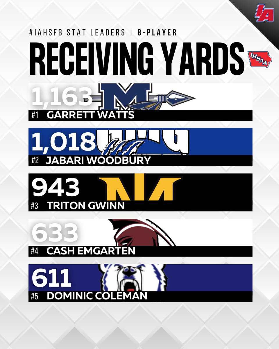 <a href="/jacobsimpson_11/">Jacob Simpson</a> <a href="/curtishorras2/">Curtis Horras</a> <a href="/dchsfootball/">Dowling Football</a> <a href="/sep_football/">SEP Football</a> <a href="/AmesAthletics/">Ames High Athletics</a> <a href="/JHSFball/">Johnston Football</a> <a href="/CurtisWitte/">Curtis.Witte</a> <a href="/pfaltree_1/">Reed Pfaltzgraff</a> <a href="/longmeyerp/">Payton Longmeyer</a> <a href="/SmidZach/">Zach Smid</a> <a href="/dcgfootball/">DCG FOOTBALL</a> <a href="/BFHSFball/">Bondurant-Farrar Football</a> <a href="/sears_cade/">Cade Sears</a> <a href="/colton_ras/">Colton Rasmussen</a> <a href="/MustangFB1/">MountVernonFootball</a> <a href="/reece_vanderzee/">Reece Vander Zee</a> <a href="/peytonsc5/">Peyton Schilling</a> <a href="/Grant_Gray01/">Grant Gray</a> <a href="/KarsonElwood/">Karson Elwood</a> <a href="/JacksonNaeve/">Jackson Naeve</a> <a href="/JRavlin/">Josh Ravlin</a> <a href="/U_EagleFootball/">Underwood Football</a> <a href="/Regals_Football/">Regina Football</a> <a href="/EricMcGill1104/">Eric McGill</a> <a href="/keegan_soard3/">Keegan Soard</a> <a href="/CalebGarnand1/">Caleb Garnand</a> <a href="/GrimsleyLouden/">Louden Grimsley 3⭐️ATH</a> Class 8️⃣-Player: Receiving Yards Returners

#IAfootball