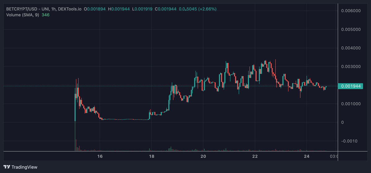Crypt0n1ght3's tweet photo. #BETCRYPT chart ready for takeoff - casino meta, 200k mcap.
https://t.co/AeVKMXbPpl https://t.co/OaZ6hp29Sf