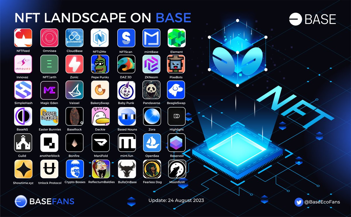 🔥NFT LANDSCAPE ON BASE🔥

✅@BuildOnBase is experiencing rapid growth on TVL and is attracting a large number of projects. NFT in particular, plays a critical role in the ecosystem's development 🚀

🗯️Let's see an overview of NFT projects on Base [0;4]👇

#Base #NFT #BASECHAIN