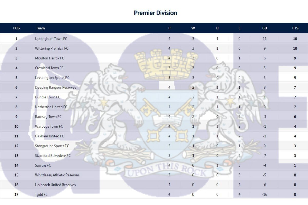Peterborough & District Football League (@pdfluk) on Twitter photo ⚽Premier Division Table <a href="/GCEHireFleet/">GCE Hire Fleet Ltd</a>⚽
As we head into another weekend of fixtures, here is how the Premier Division Currently stands!
<a href="/UppinghamTownFC/">UTFC</a> is currently on top, with <a href="/WitteringFc/">Wittering FC</a> close behind! ⚽Premier Division Table <a href="/GCEHireFleet/">GCE Hire Fleet Ltd</a>⚽
As we head into another weekend of fixtures, here is how the Premier Division Currently stands!
<a href="/UppinghamTownFC/">UTFC</a> is currently on top, with <a href="/WitteringFc/">Wittering FC</a> close behind!