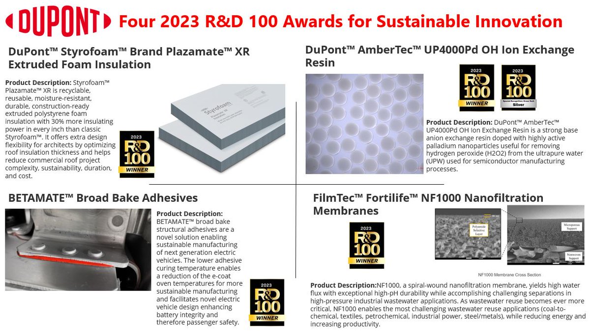 Thrilled that @DuPont_News has won four 2023 @RD100Awards, including a prestigious Silver Medal in the Special Recognition Green Tech category for our new sustainable products 👏👏

Learn more about the DuPont 2023 R&D100 Winners at: prnewswire.com/news-releases/…

#RD100Awards #RD100